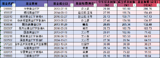 达人配资 黄金疯涨！30只ETF年内飙升超24% 最高达32.27%（附基）
