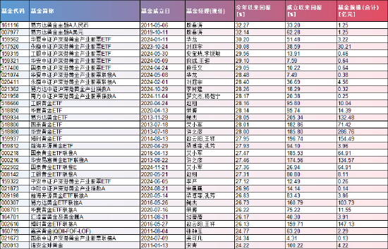 数据来源：WIND  截止日期：2025年4月18日