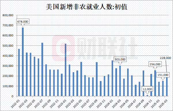 联丰优配  美国3月非农就业人数增加22.8万人 高于预期