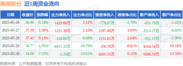 添盈聚富 本周盘点（5.26-5.30）：美湖股份周跌7.98%，主力资金合计净流出1.56亿元