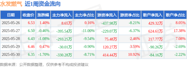 融凯配资 本周盘点（5.26-5.30）：水发燃气周跌1.40%，主力资金合计净流出1040.43万元