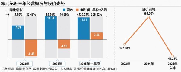 股巢网 寒武纪市值一度突破4000亿 二季度基金分歧加剧