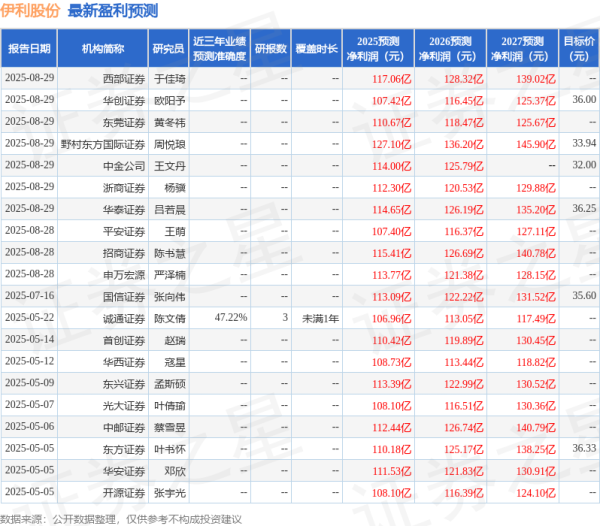 聚创配资 国元证券: 给予伊利股份买入评级