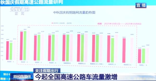 上上策 今起全国高速公路车流量激增，假期连续8天高速免费