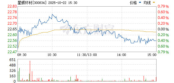 盘配资 IP经济概念再度活跃 星辉环材触及20CM涨停